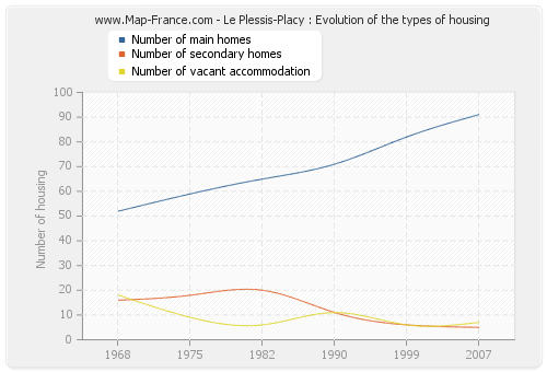 Le Plessis-Placy : Evolution of the types of housing